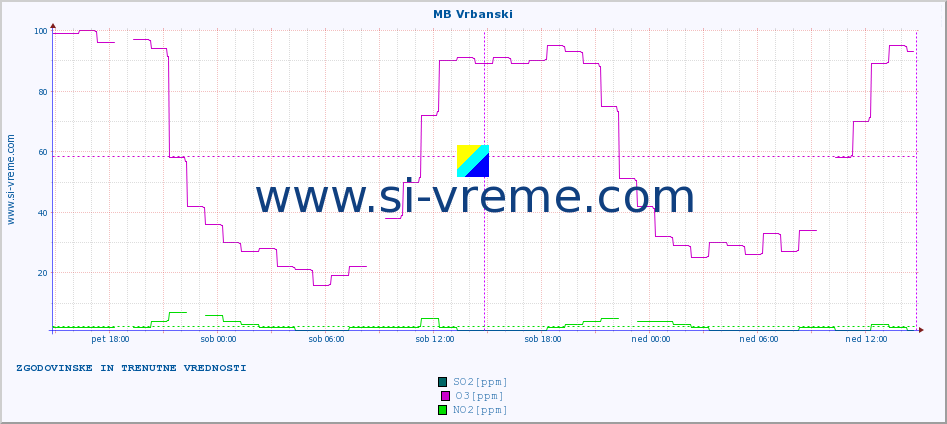 POVPREČJE :: MB Vrbanski :: SO2 | CO | O3 | NO2 :: zadnja dva dni / 5 minut.