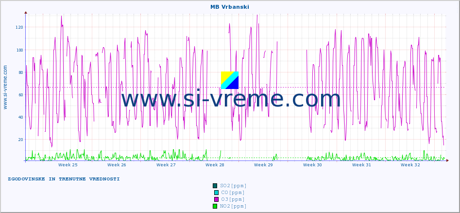POVPREČJE :: MB Vrbanski :: SO2 | CO | O3 | NO2 :: zadnja dva meseca / 2 uri.