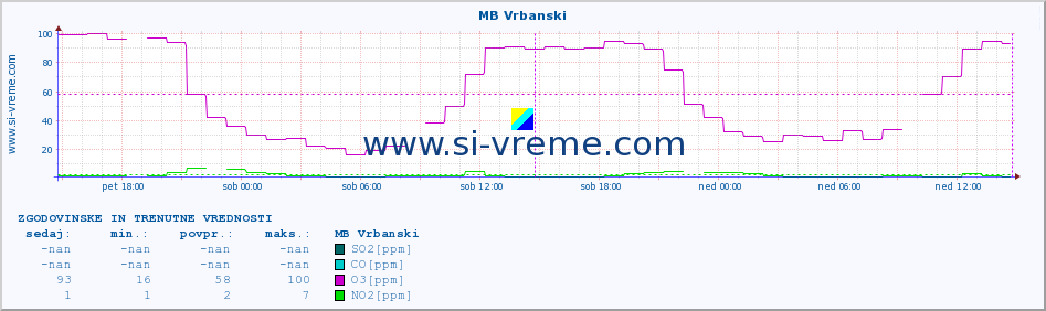 POVPREČJE :: MB Vrbanski :: SO2 | CO | O3 | NO2 :: zadnja dva dni / 5 minut.