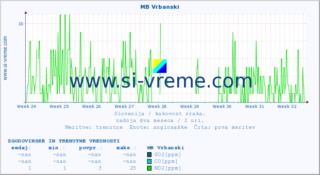 POVPREČJE :: MB Vrbanski :: SO2 | CO | O3 | NO2 :: zadnja dva meseca / 2 uri.