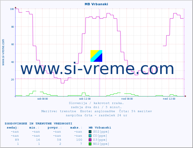 POVPREČJE :: MB Vrbanski :: SO2 | CO | O3 | NO2 :: zadnja dva dni / 5 minut.