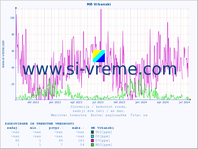 POVPREČJE :: MB Vrbanski :: SO2 | CO | O3 | NO2 :: zadnji dve leti / en dan.