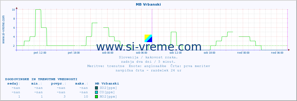 POVPREČJE :: MB Vrbanski :: SO2 | CO | O3 | NO2 :: zadnja dva dni / 5 minut.