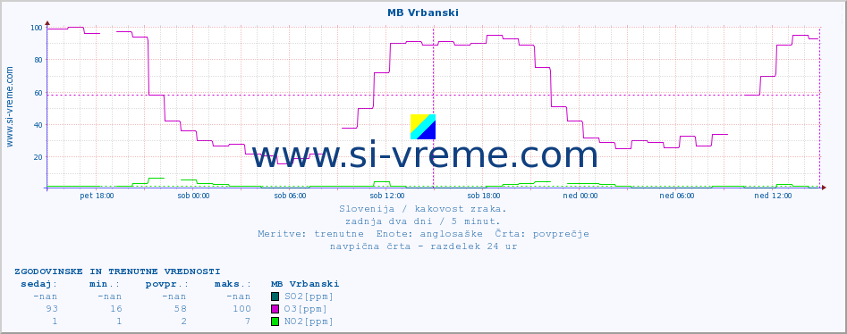 POVPREČJE :: MB Vrbanski :: SO2 | CO | O3 | NO2 :: zadnja dva dni / 5 minut.