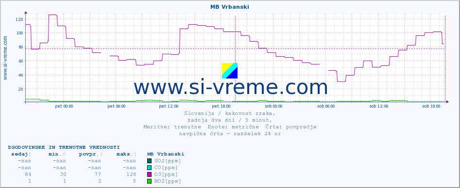 POVPREČJE :: MB Vrbanski :: SO2 | CO | O3 | NO2 :: zadnja dva dni / 5 minut.