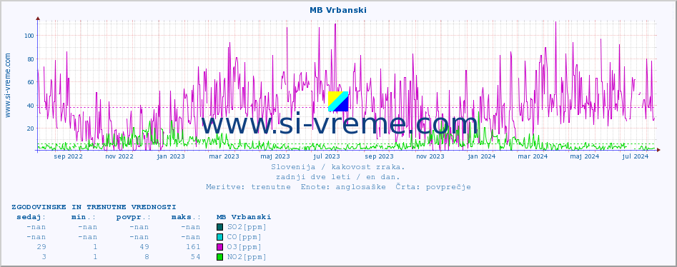 POVPREČJE :: MB Vrbanski :: SO2 | CO | O3 | NO2 :: zadnji dve leti / en dan.