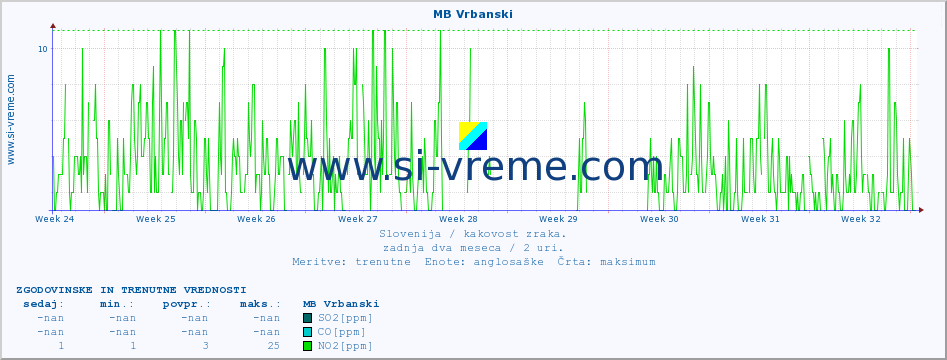 POVPREČJE :: MB Vrbanski :: SO2 | CO | O3 | NO2 :: zadnja dva meseca / 2 uri.