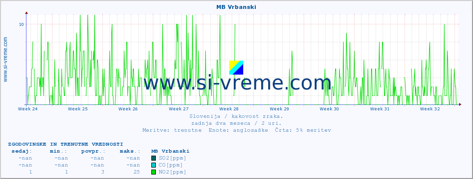 POVPREČJE :: MB Vrbanski :: SO2 | CO | O3 | NO2 :: zadnja dva meseca / 2 uri.