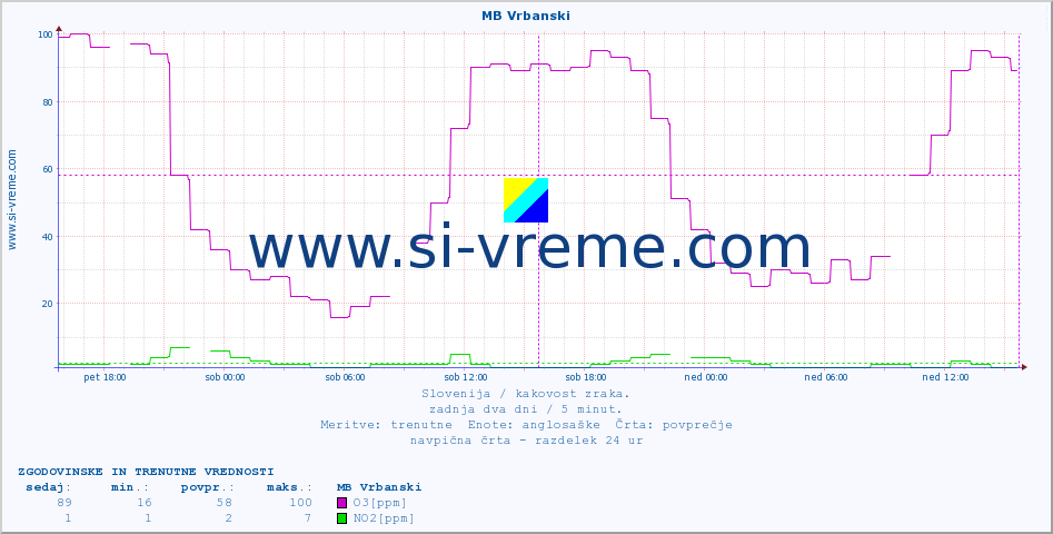 POVPREČJE :: MB Vrbanski :: SO2 | CO | O3 | NO2 :: zadnja dva dni / 5 minut.