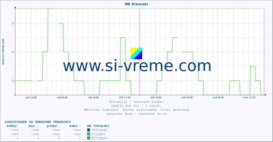 POVPREČJE :: MB Vrbanski :: SO2 | CO | O3 | NO2 :: zadnja dva dni / 5 minut.
