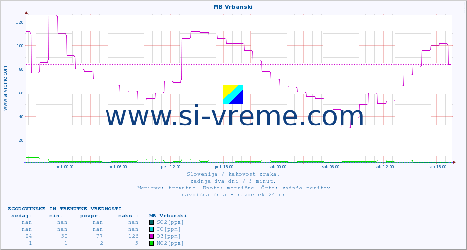 POVPREČJE :: MB Vrbanski :: SO2 | CO | O3 | NO2 :: zadnja dva dni / 5 minut.