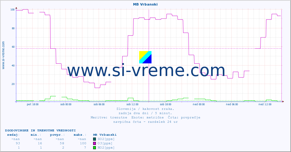 POVPREČJE :: MB Vrbanski :: SO2 | CO | O3 | NO2 :: zadnja dva dni / 5 minut.