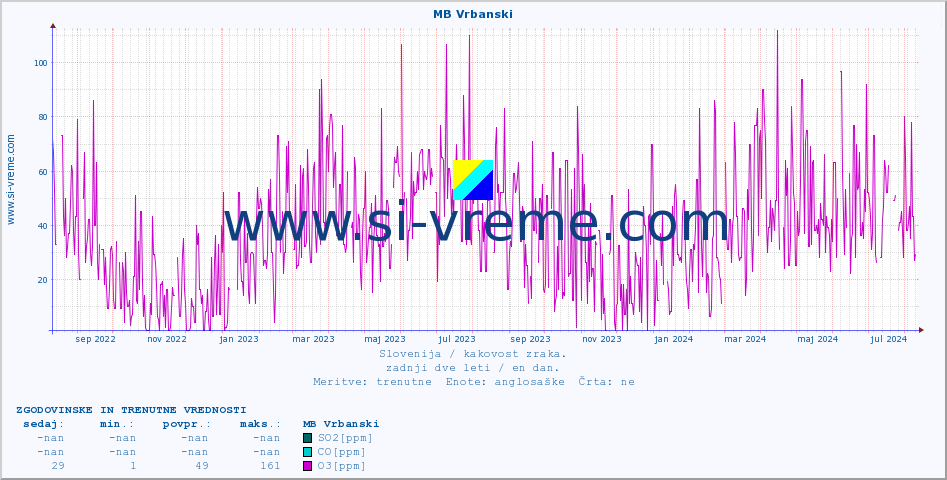 POVPREČJE :: MB Vrbanski :: SO2 | CO | O3 | NO2 :: zadnji dve leti / en dan.