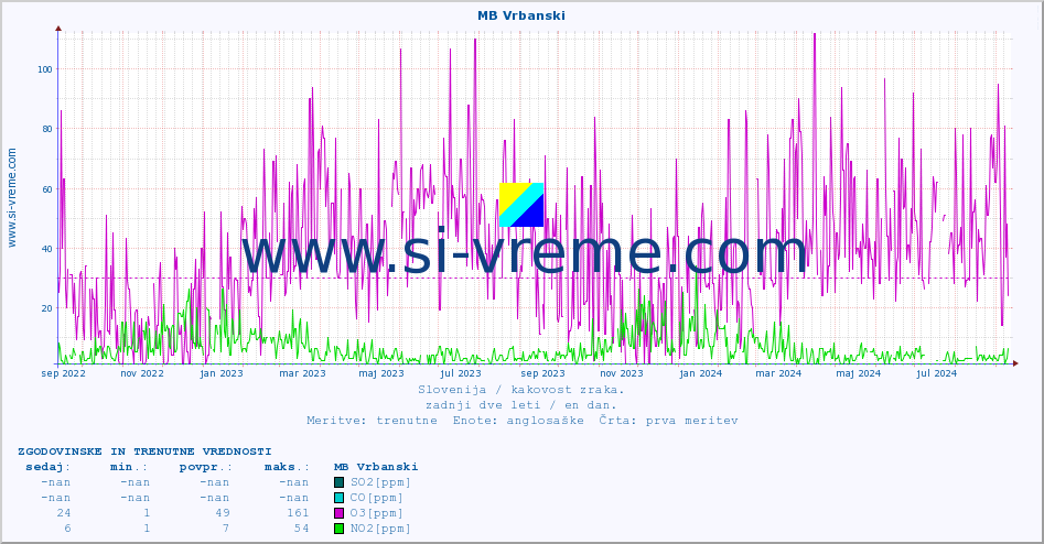 POVPREČJE :: MB Vrbanski :: SO2 | CO | O3 | NO2 :: zadnji dve leti / en dan.