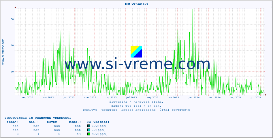 POVPREČJE :: MB Vrbanski :: SO2 | CO | O3 | NO2 :: zadnji dve leti / en dan.