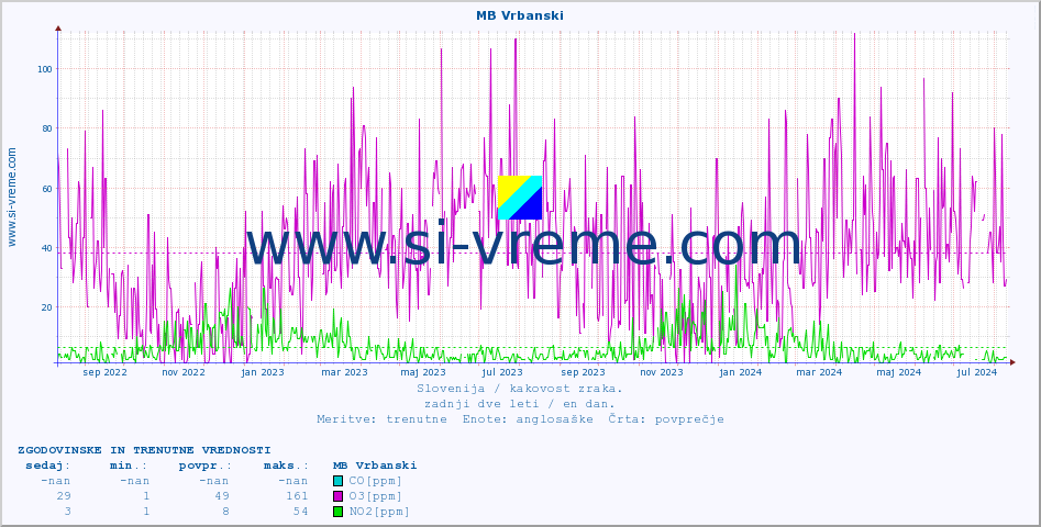 POVPREČJE :: MB Vrbanski :: SO2 | CO | O3 | NO2 :: zadnji dve leti / en dan.