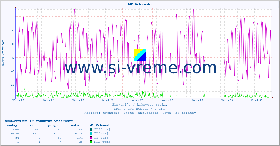 POVPREČJE :: MB Vrbanski :: SO2 | CO | O3 | NO2 :: zadnja dva meseca / 2 uri.