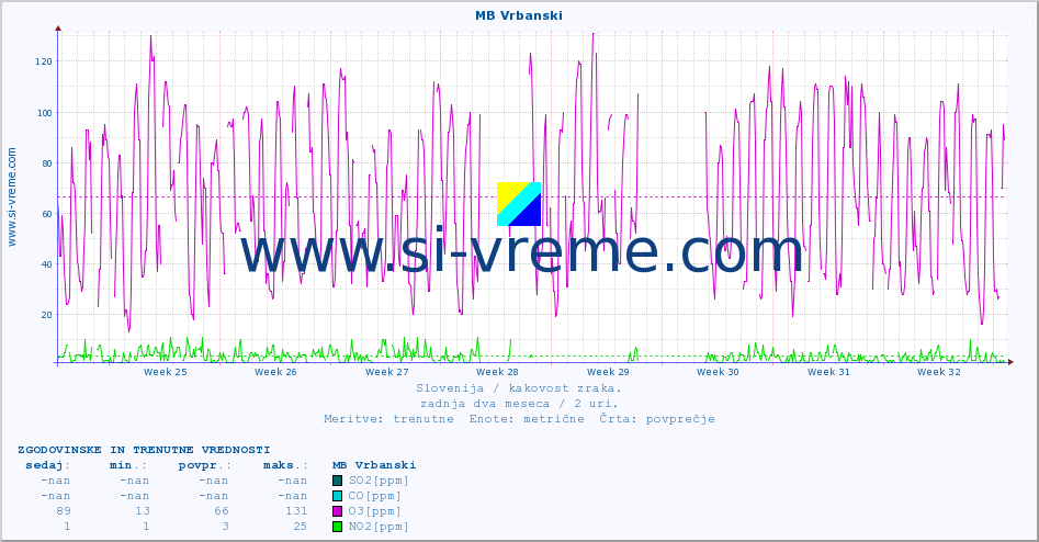 POVPREČJE :: MB Vrbanski :: SO2 | CO | O3 | NO2 :: zadnja dva meseca / 2 uri.