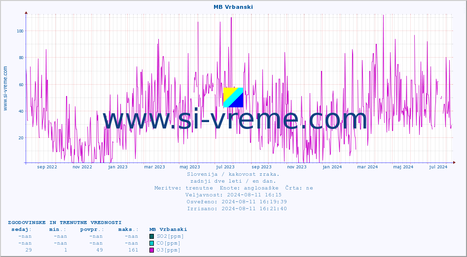 POVPREČJE :: MB Vrbanski :: SO2 | CO | O3 | NO2 :: zadnji dve leti / en dan.