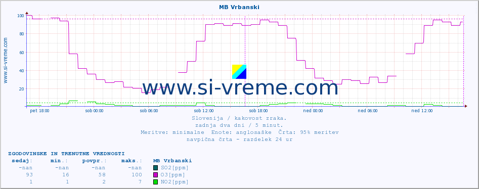 POVPREČJE :: MB Vrbanski :: SO2 | CO | O3 | NO2 :: zadnja dva dni / 5 minut.