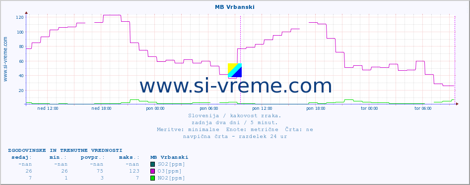 POVPREČJE :: MB Vrbanski :: SO2 | CO | O3 | NO2 :: zadnja dva dni / 5 minut.