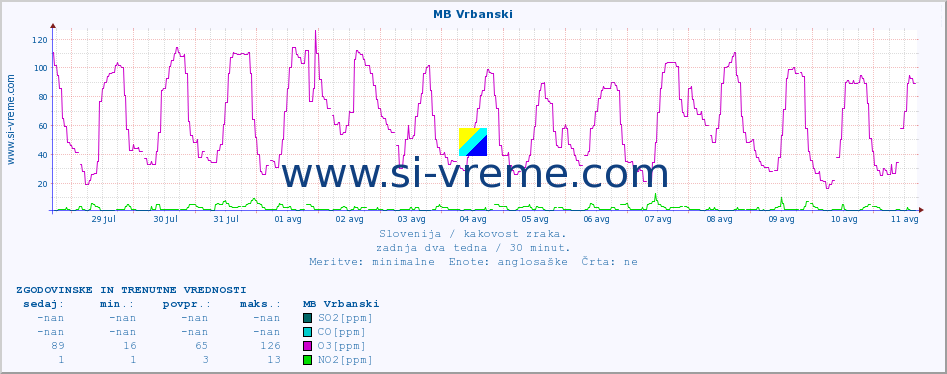 POVPREČJE :: MB Vrbanski :: SO2 | CO | O3 | NO2 :: zadnja dva tedna / 30 minut.