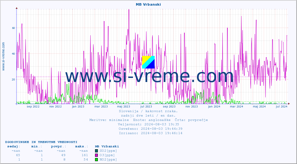 POVPREČJE :: MB Vrbanski :: SO2 | CO | O3 | NO2 :: zadnji dve leti / en dan.