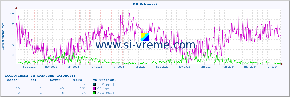 POVPREČJE :: MB Vrbanski :: SO2 | CO | O3 | NO2 :: zadnji dve leti / en dan.