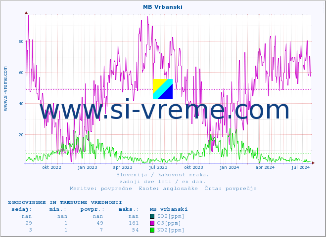 POVPREČJE :: MB Vrbanski :: SO2 | CO | O3 | NO2 :: zadnji dve leti / en dan.