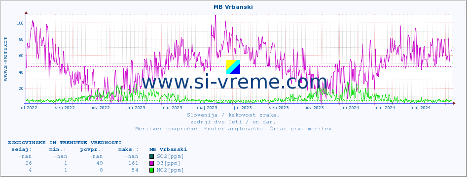POVPREČJE :: MB Vrbanski :: SO2 | CO | O3 | NO2 :: zadnji dve leti / en dan.