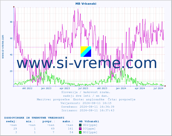 POVPREČJE :: MB Vrbanski :: SO2 | CO | O3 | NO2 :: zadnji dve leti / en dan.