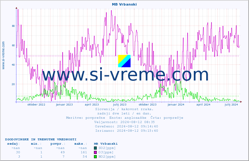 POVPREČJE :: MB Vrbanski :: SO2 | CO | O3 | NO2 :: zadnji dve leti / en dan.