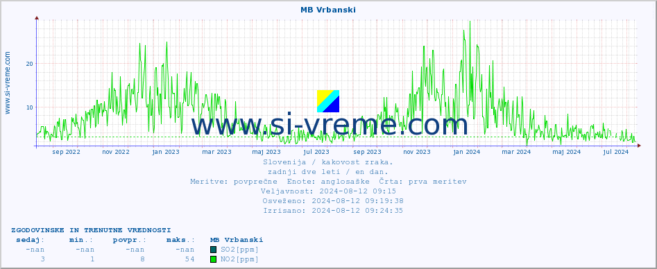 POVPREČJE :: MB Vrbanski :: SO2 | CO | O3 | NO2 :: zadnji dve leti / en dan.