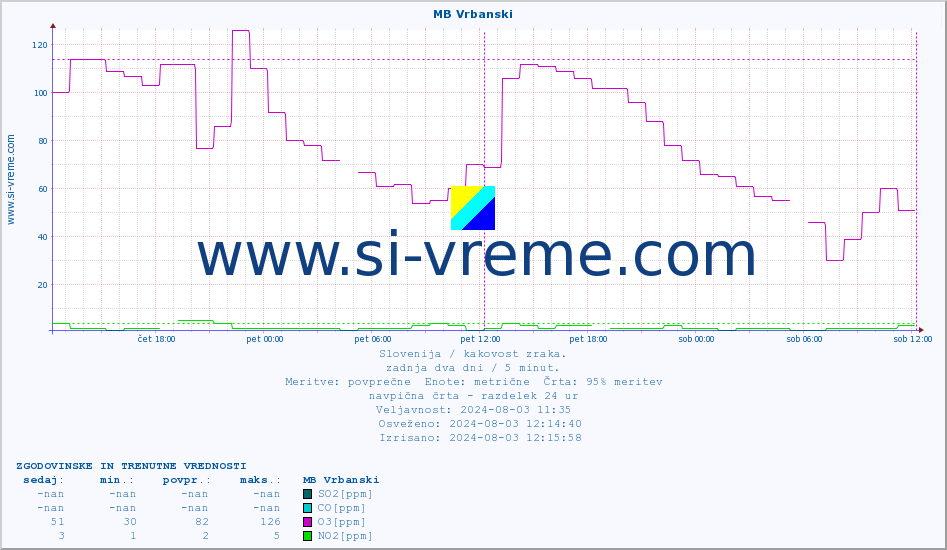 POVPREČJE :: MB Vrbanski :: SO2 | CO | O3 | NO2 :: zadnja dva dni / 5 minut.