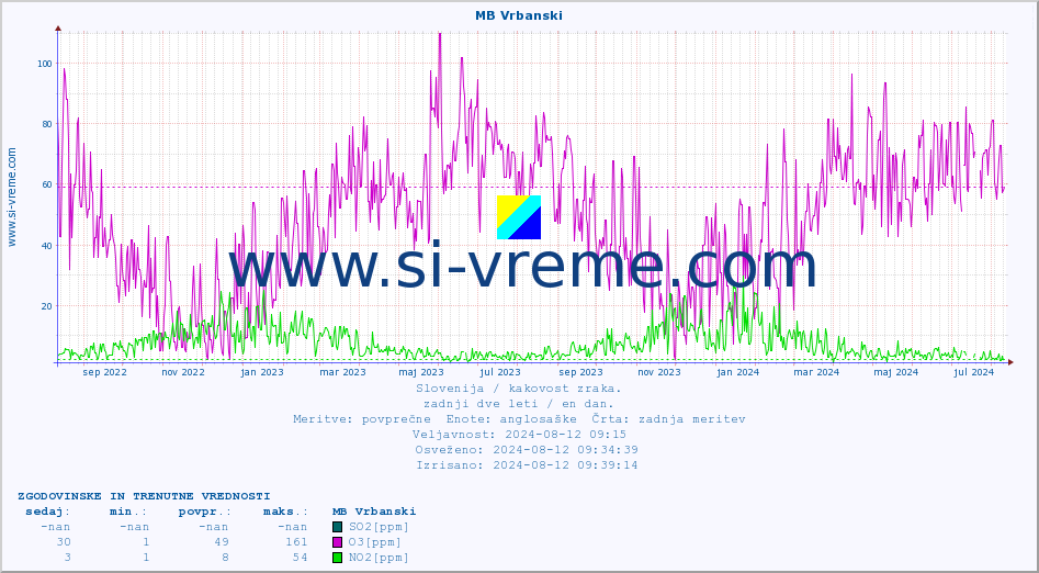 POVPREČJE :: MB Vrbanski :: SO2 | CO | O3 | NO2 :: zadnji dve leti / en dan.