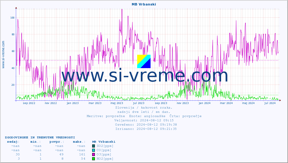 POVPREČJE :: MB Vrbanski :: SO2 | CO | O3 | NO2 :: zadnji dve leti / en dan.