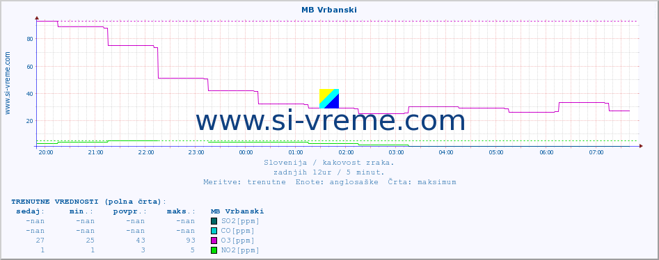 POVPREČJE :: MB Vrbanski :: SO2 | CO | O3 | NO2 :: zadnji dan / 5 minut.