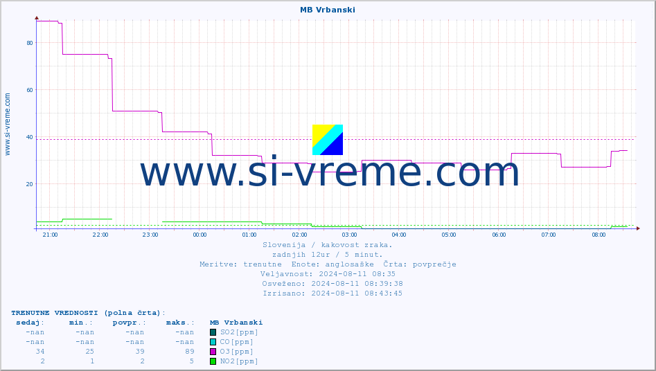 POVPREČJE :: MB Vrbanski :: SO2 | CO | O3 | NO2 :: zadnji dan / 5 minut.