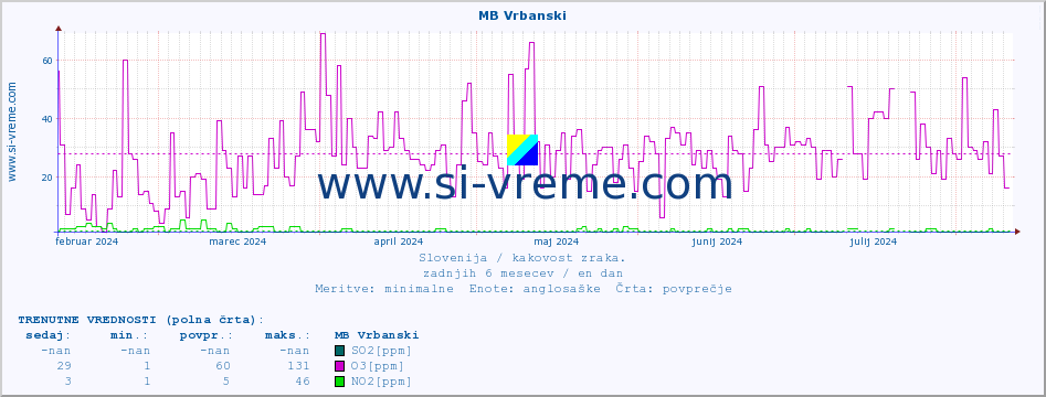 POVPREČJE :: MB Vrbanski :: SO2 | CO | O3 | NO2 :: zadnje leto / en dan.