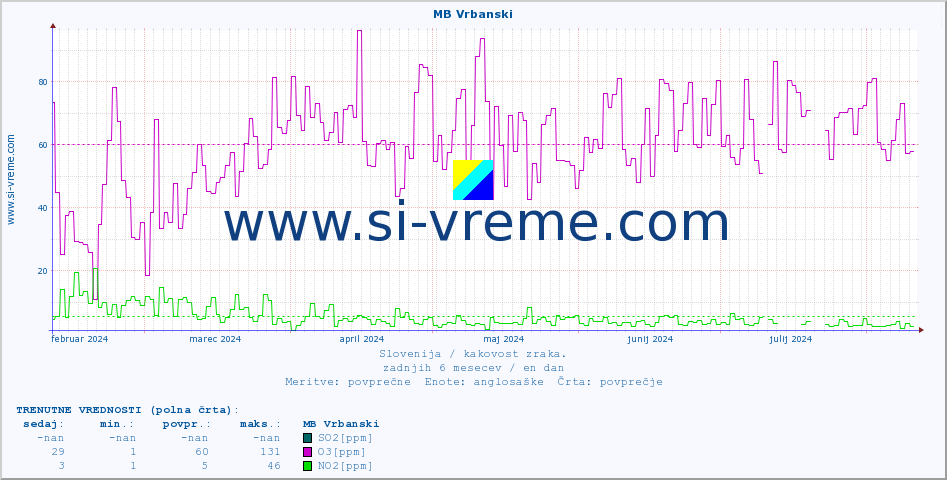 POVPREČJE :: MB Vrbanski :: SO2 | CO | O3 | NO2 :: zadnje leto / en dan.