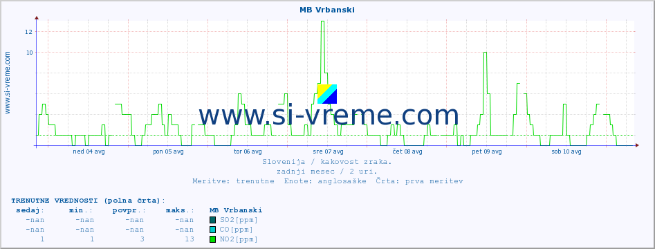 POVPREČJE :: MB Vrbanski :: SO2 | CO | O3 | NO2 :: zadnji mesec / 2 uri.