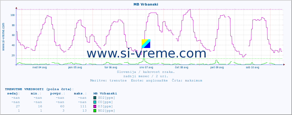 POVPREČJE :: MB Vrbanski :: SO2 | CO | O3 | NO2 :: zadnji mesec / 2 uri.