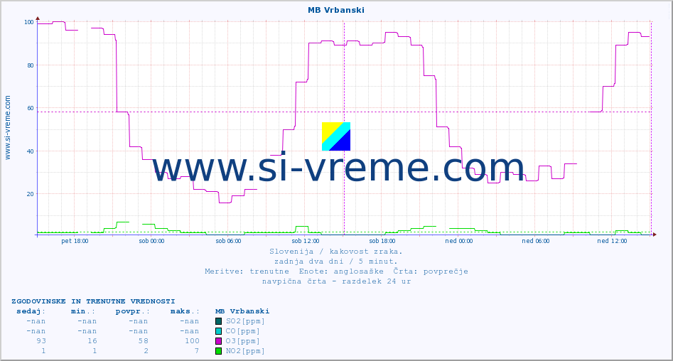 Slovenija : kakovost zraka. :: MB Vrbanski :: SO2 | CO | O3 | NO2 :: zadnja dva dni / 5 minut.