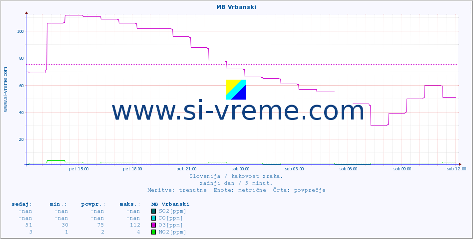 POVPREČJE :: MB Vrbanski :: SO2 | CO | O3 | NO2 :: zadnji dan / 5 minut.