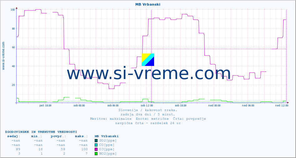 POVPREČJE :: MB Vrbanski :: SO2 | CO | O3 | NO2 :: zadnja dva dni / 5 minut.