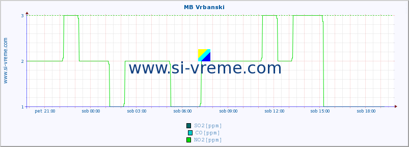 POVPREČJE :: MB Vrbanski :: SO2 | CO | O3 | NO2 :: zadnji dan / 5 minut.