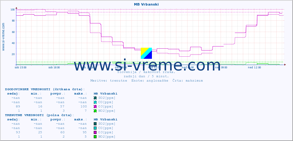 POVPREČJE :: MB Vrbanski :: SO2 | CO | O3 | NO2 :: zadnji dan / 5 minut.