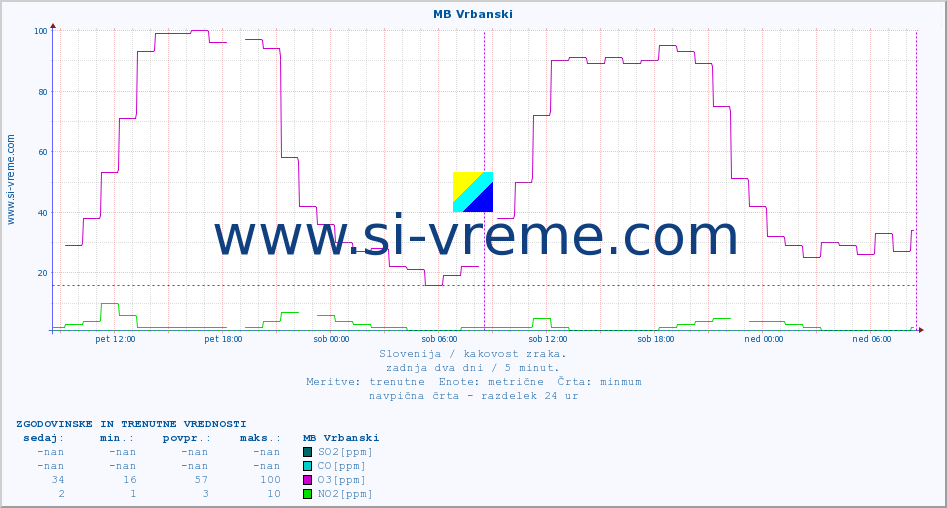 POVPREČJE :: MB Vrbanski :: SO2 | CO | O3 | NO2 :: zadnja dva dni / 5 minut.