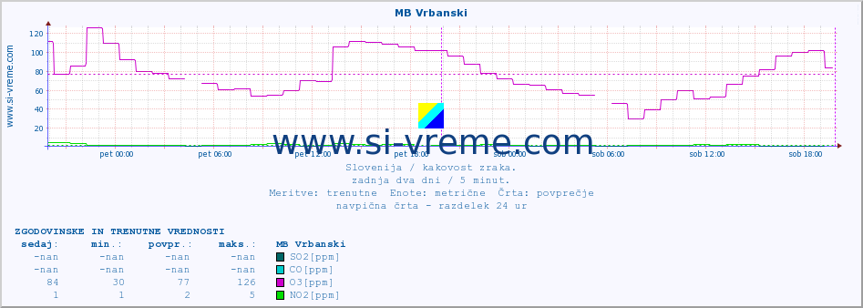 POVPREČJE :: MB Vrbanski :: SO2 | CO | O3 | NO2 :: zadnja dva dni / 5 minut.