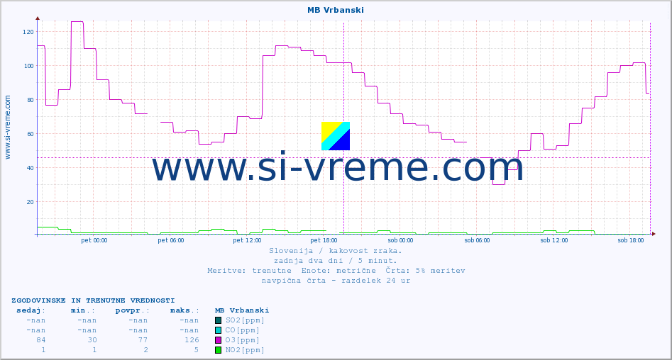 POVPREČJE :: MB Vrbanski :: SO2 | CO | O3 | NO2 :: zadnja dva dni / 5 minut.